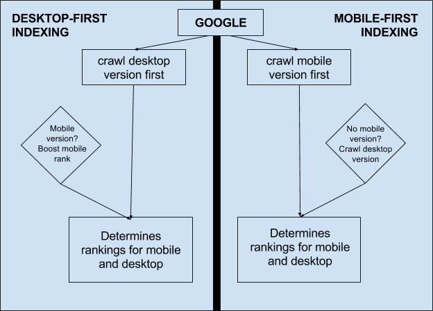 Mobile SEO index